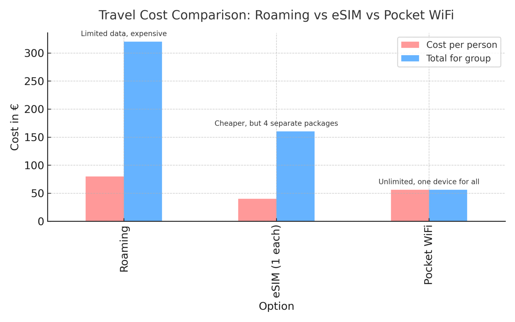 travel wifi cost comparison travel wifi cost comparison